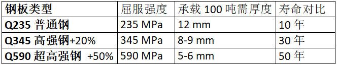 鋼板類型、厚度、強(qiáng)度與壽命的對(duì)比數(shù)據(jù)